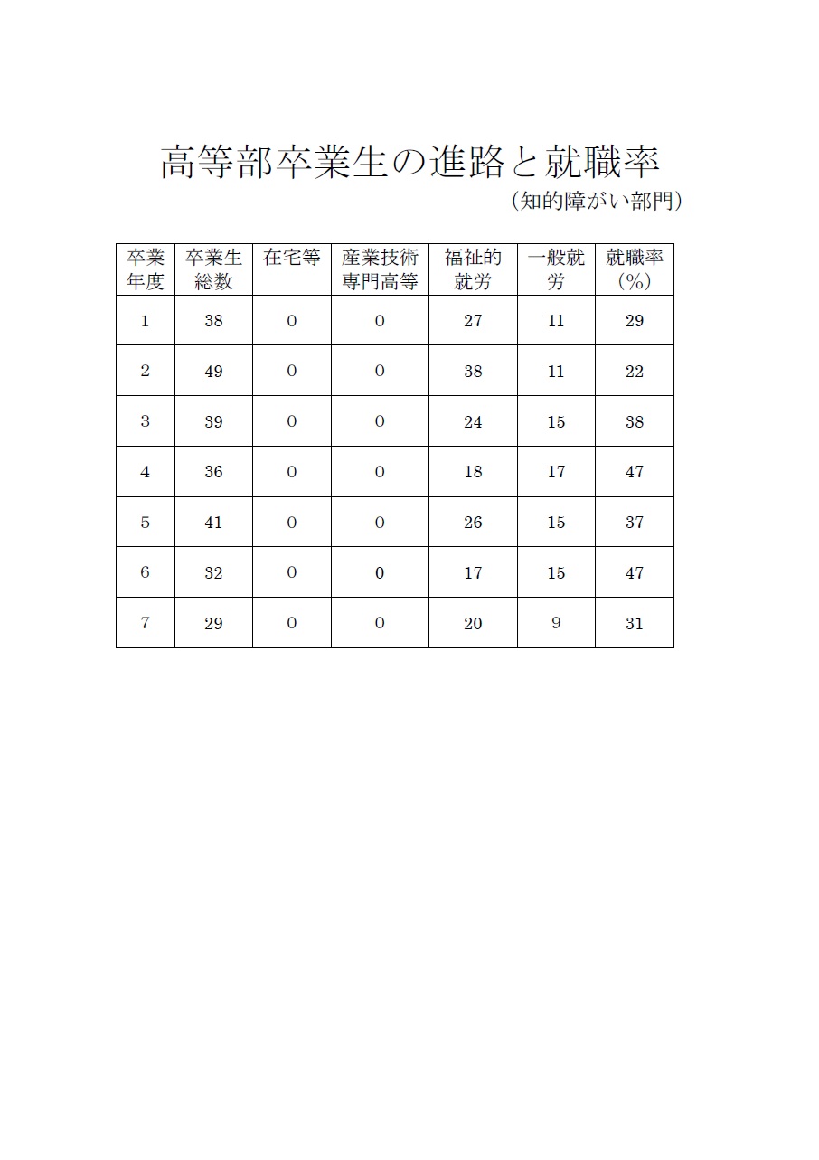 高等部卒業生の進路と就職率