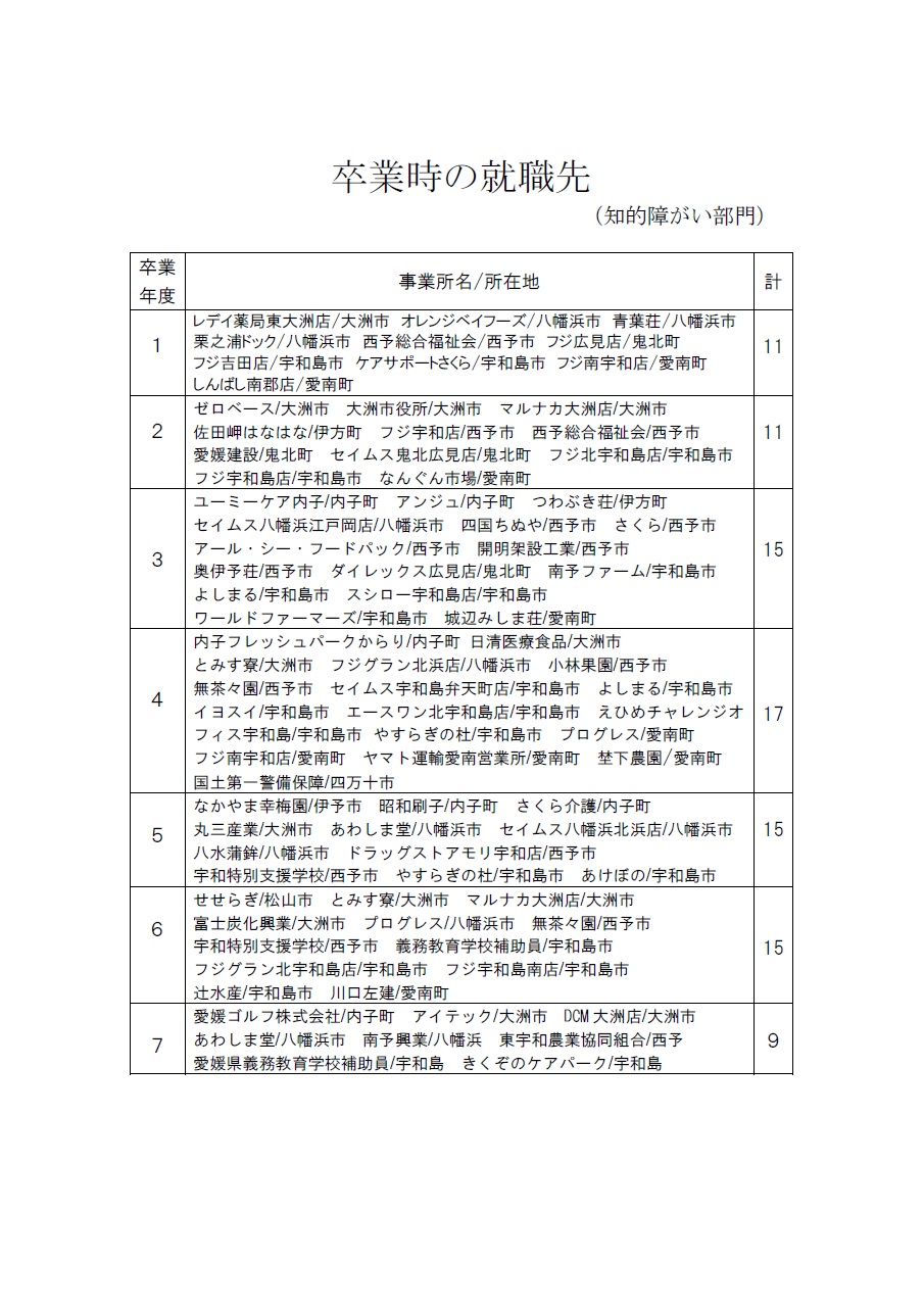 卒業時の就職先